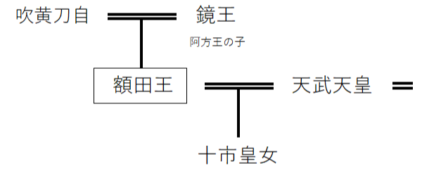 額田王の家系